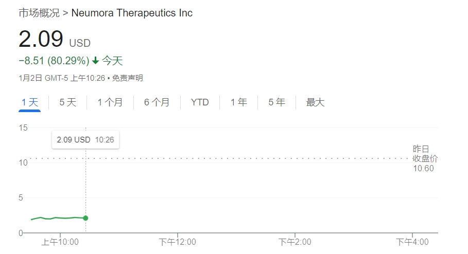 抗抑郁藥物研發(fā)失敗 Neumora股價單日暴跌80%