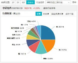 逆市漲超2%！有色龍頭ETF（159876）霸居全市場(chǎng)ETF漲幅榜前十！銅、鋁、黃金攜手狂飆，紫金礦業(yè)漲逾4%