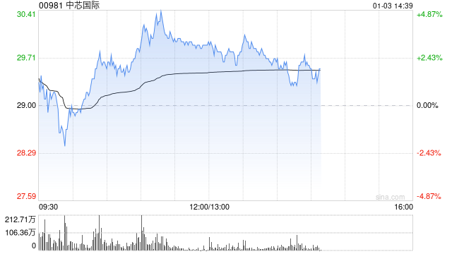 部分半導體股回暖 中芯國際漲超3%上海復旦上漲1.40%