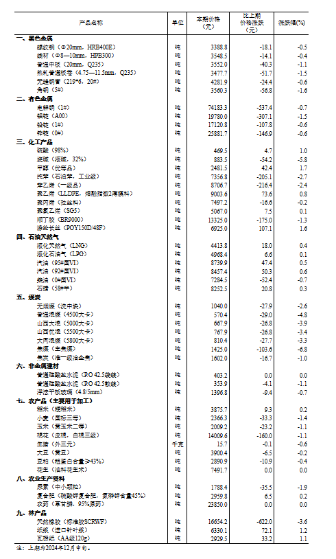 14種產品價格上漲 33種下降！國家統計局：2024年12月下旬流通領域重要生產資料市場價格變動情況