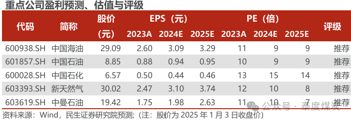 【民生能源 周泰團(tuán)隊(duì)】石化周報(bào)：氣價(jià)上漲和美國政策推動(dòng)石油市場(chǎng)升溫