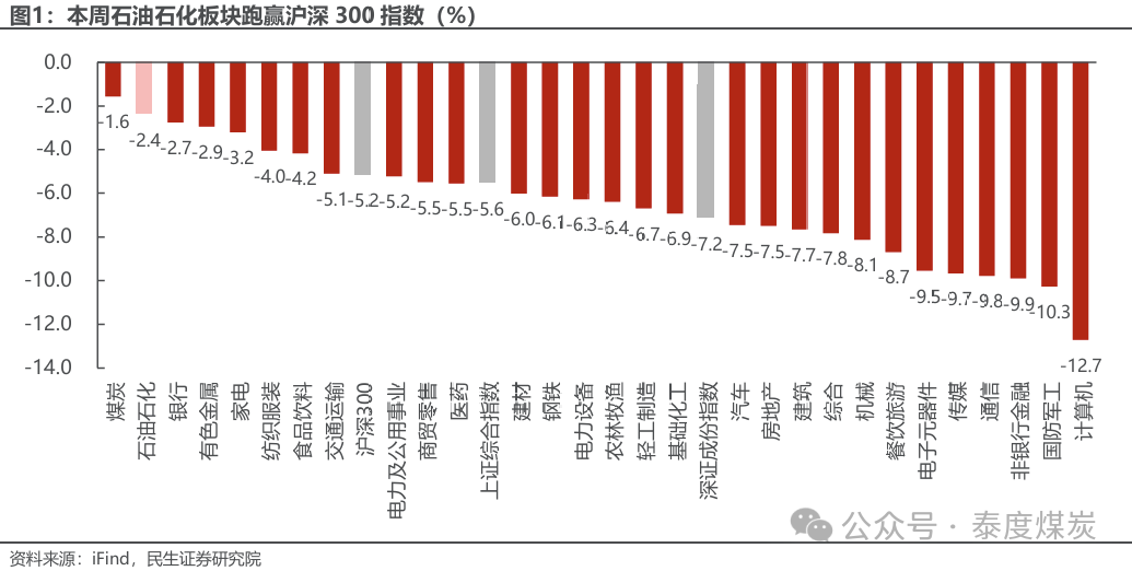 【民生能源 周泰團(tuán)隊(duì)】石化周報(bào)：氣價(jià)上漲和美國政策推動(dòng)石油市場(chǎng)升溫