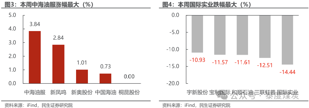 【民生能源 周泰團(tuán)隊(duì)】石化周報(bào)：氣價(jià)上漲和美國政策推動(dòng)石油市場(chǎng)升溫