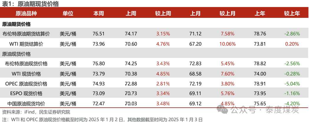 【民生能源 周泰團(tuán)隊(duì)】石化周報(bào)：氣價(jià)上漲和美國政策推動(dòng)石油市場(chǎng)升溫