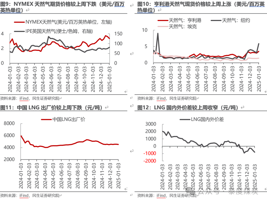 【民生能源 周泰團(tuán)隊(duì)】石化周報(bào)：氣價(jià)上漲和美國政策推動(dòng)石油市場(chǎng)升溫
