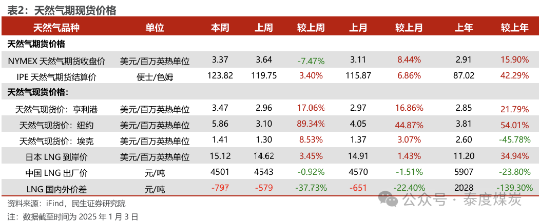 【民生能源 周泰團(tuán)隊(duì)】石化周報(bào)：氣價(jià)上漲和美國政策推動(dòng)石油市場(chǎng)升溫