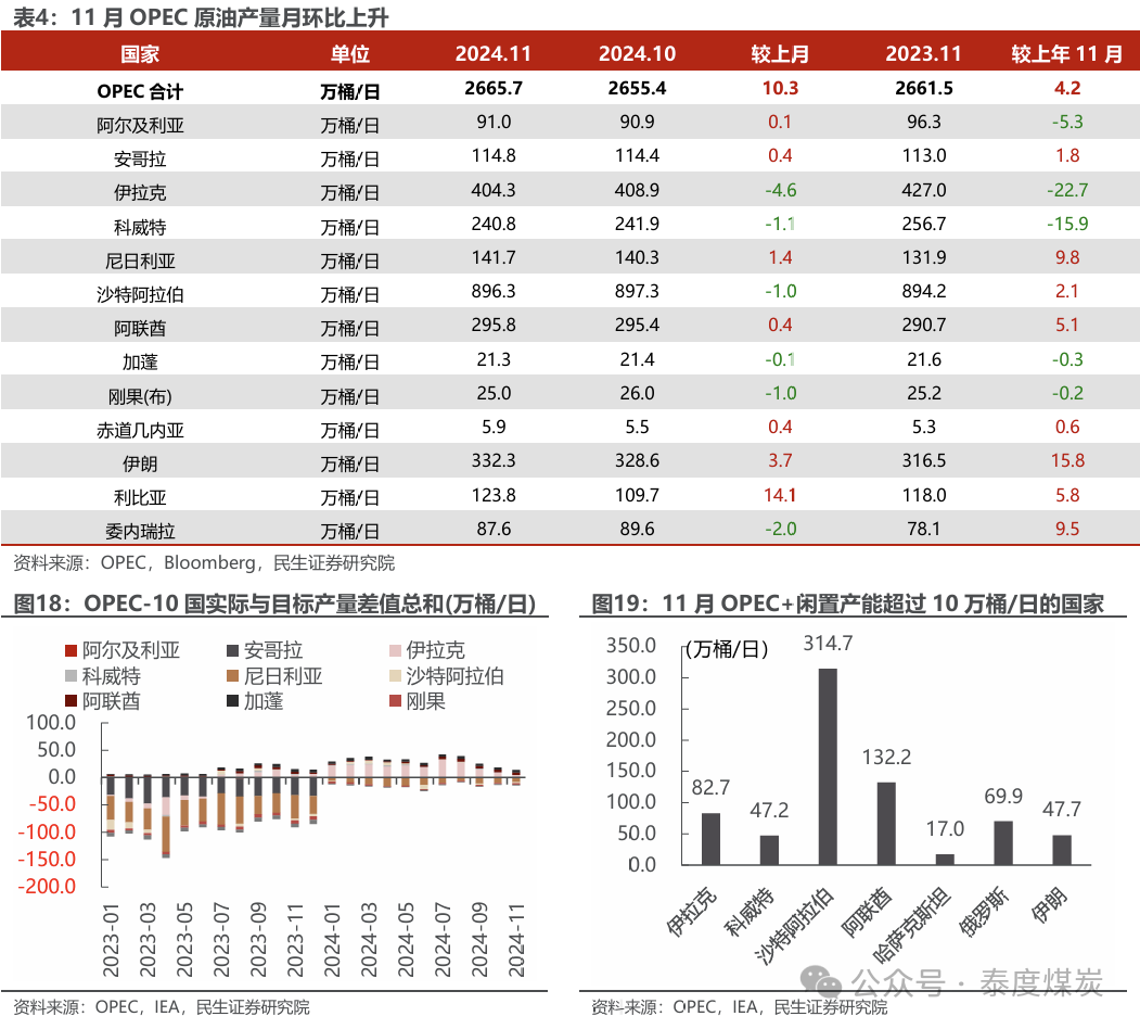 【民生能源 周泰團(tuán)隊(duì)】石化周報(bào)：氣價(jià)上漲和美國政策推動(dòng)石油市場(chǎng)升溫