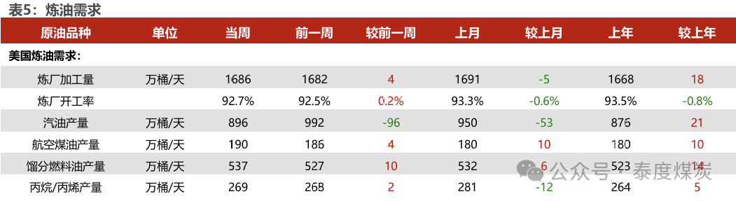 【民生能源 周泰團(tuán)隊(duì)】石化周報(bào)：氣價(jià)上漲和美國政策推動(dòng)石油市場(chǎng)升溫