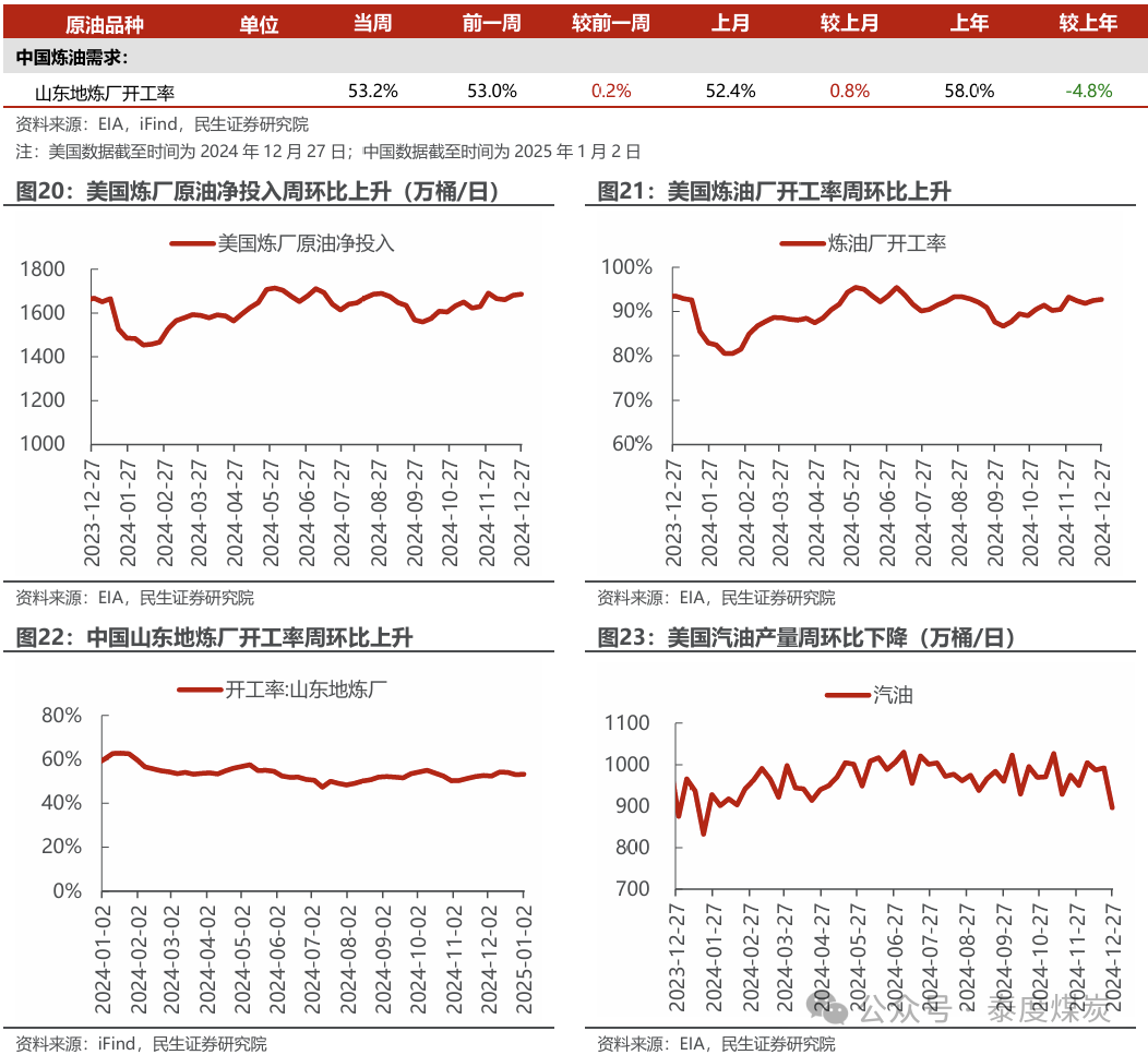 【民生能源 周泰團(tuán)隊(duì)】石化周報(bào)：氣價(jià)上漲和美國政策推動(dòng)石油市場(chǎng)升溫