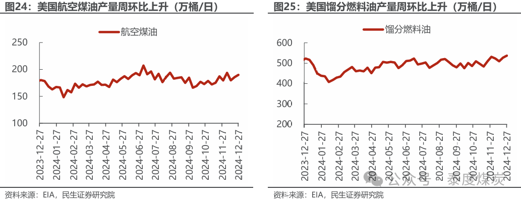 【民生能源 周泰團(tuán)隊(duì)】石化周報(bào)：氣價(jià)上漲和美國政策推動(dòng)石油市場(chǎng)升溫