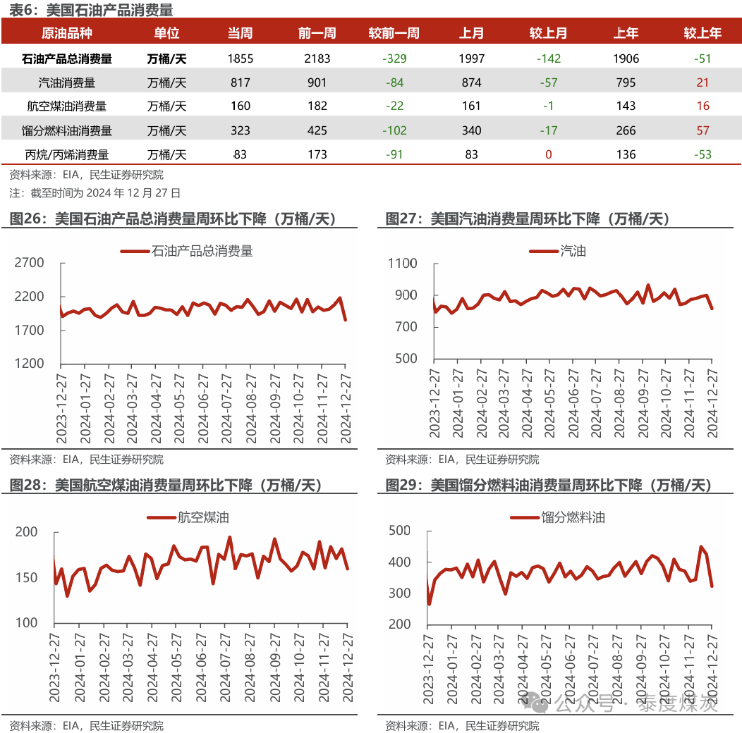 【民生能源 周泰團(tuán)隊(duì)】石化周報(bào)：氣價(jià)上漲和美國政策推動(dòng)石油市場(chǎng)升溫
