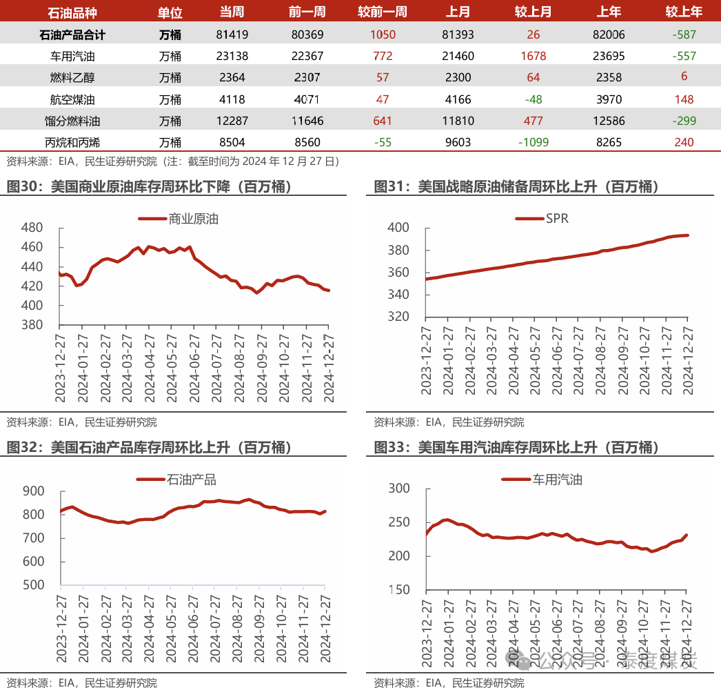 【民生能源 周泰團(tuán)隊(duì)】石化周報(bào)：氣價(jià)上漲和美國政策推動(dòng)石油市場(chǎng)升溫