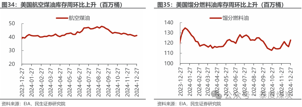 【民生能源 周泰團(tuán)隊(duì)】石化周報(bào)：氣價(jià)上漲和美國政策推動(dòng)石油市場(chǎng)升溫