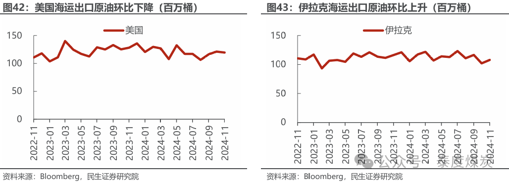 【民生能源 周泰團(tuán)隊(duì)】石化周報(bào)：氣價(jià)上漲和美國政策推動(dòng)石油市場(chǎng)升溫