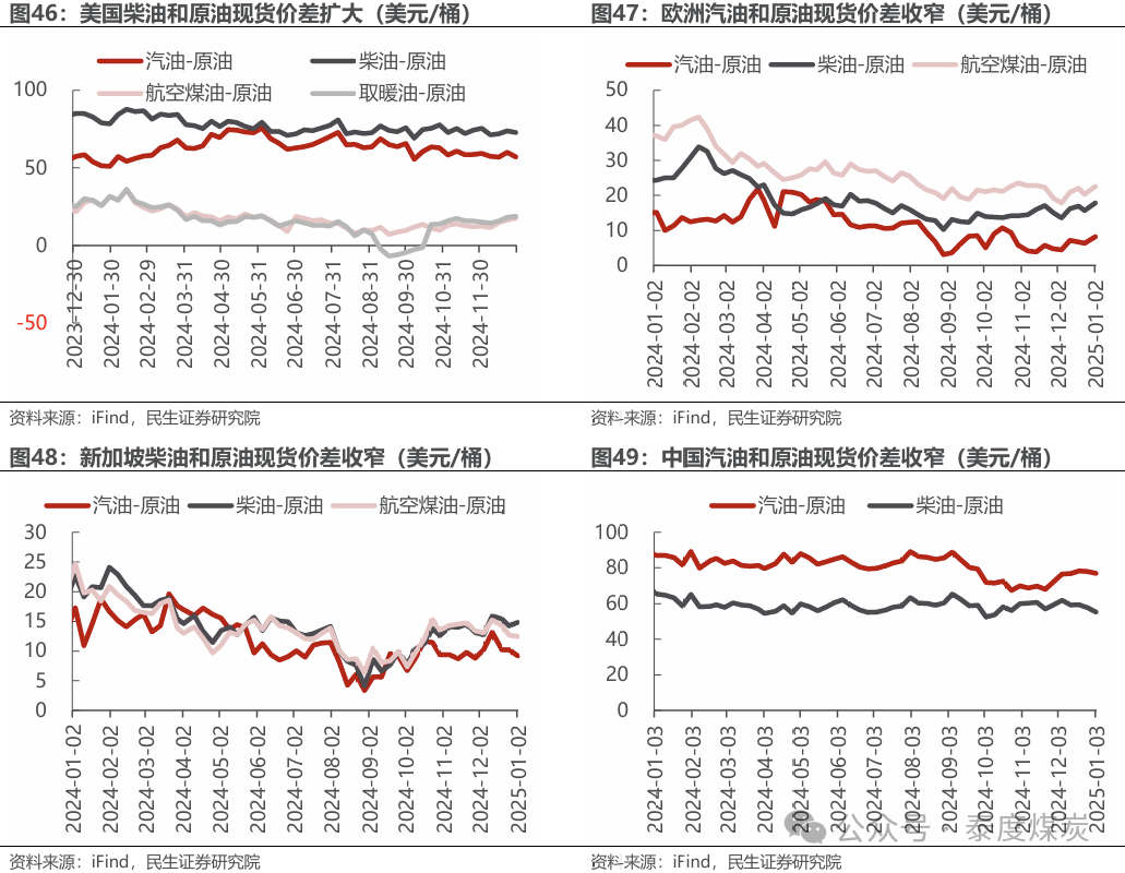 【民生能源 周泰團(tuán)隊(duì)】石化周報(bào)：氣價(jià)上漲和美國政策推動(dòng)石油市場(chǎng)升溫