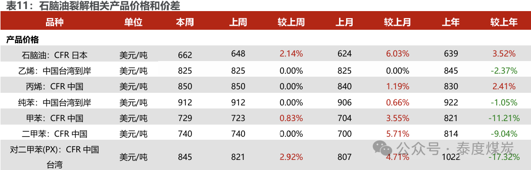 【民生能源 周泰團(tuán)隊(duì)】石化周報(bào)：氣價(jià)上漲和美國政策推動(dòng)石油市場(chǎng)升溫