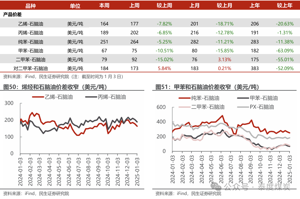 【民生能源 周泰團(tuán)隊(duì)】石化周報(bào)：氣價(jià)上漲和美國政策推動(dòng)石油市場(chǎng)升溫