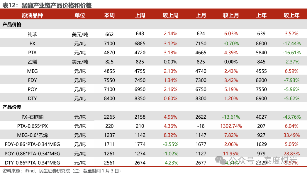 【民生能源 周泰團(tuán)隊(duì)】石化周報(bào)：氣價(jià)上漲和美國政策推動(dòng)石油市場(chǎng)升溫