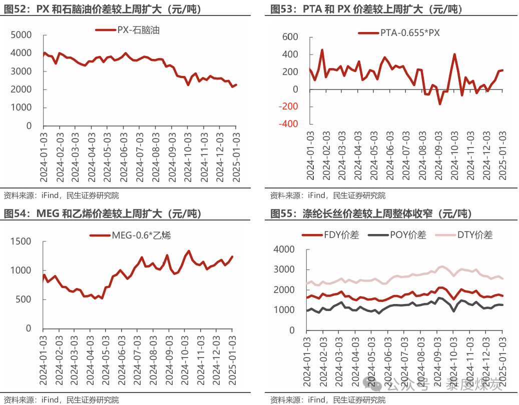 【民生能源 周泰團(tuán)隊(duì)】石化周報(bào)：氣價(jià)上漲和美國政策推動(dòng)石油市場(chǎng)升溫
