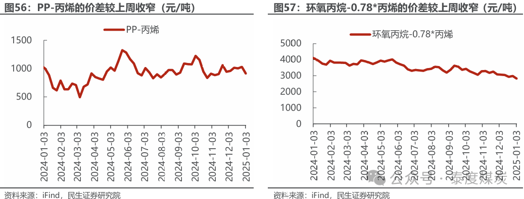 【民生能源 周泰團(tuán)隊(duì)】石化周報(bào)：氣價(jià)上漲和美國政策推動(dòng)石油市場(chǎng)升溫