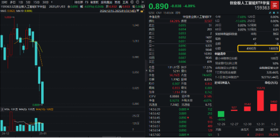 創業板人工智能近5日累計下跌14%，“抄底”資金涌入！機構：CES 2025開幕在即，把握AI投資機會