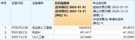 創業板人工智能近5日累計下跌14%，“抄底”資金涌入！機構：CES 2025開幕在即，把握AI投資機會