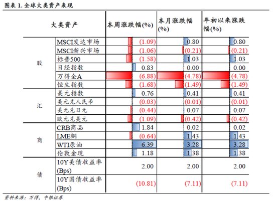 中銀策略：信心有望修復(fù)，反彈可期