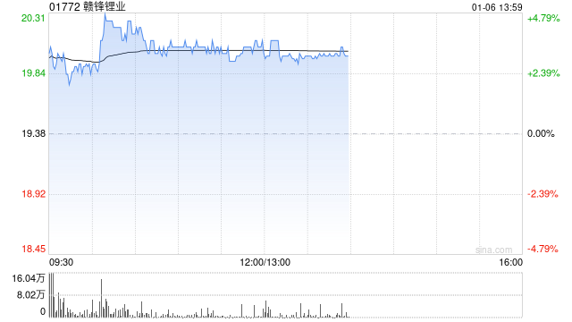 鋰業股早盤回暖 贛鋒鋰業漲超3%天齊鋰業漲超2%