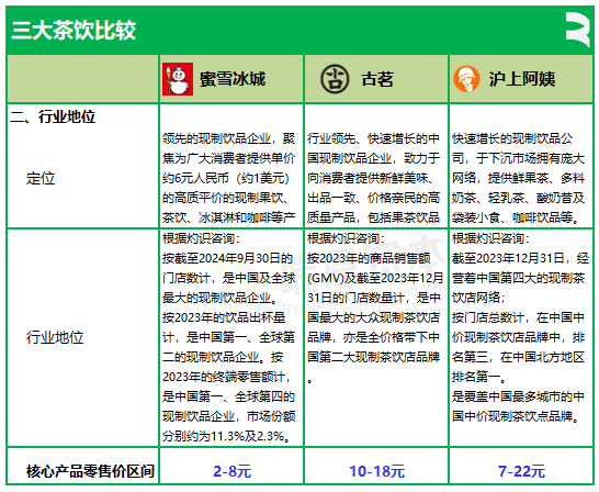 3家茶飲半個月相繼遞表，蜜雪冰城、古茗、滬上阿姨，誰會率先在香港上市？