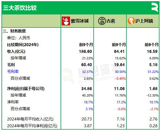 3家茶飲半個月相繼遞表，蜜雪冰城、古茗、滬上阿姨，誰會率先在香港上市？