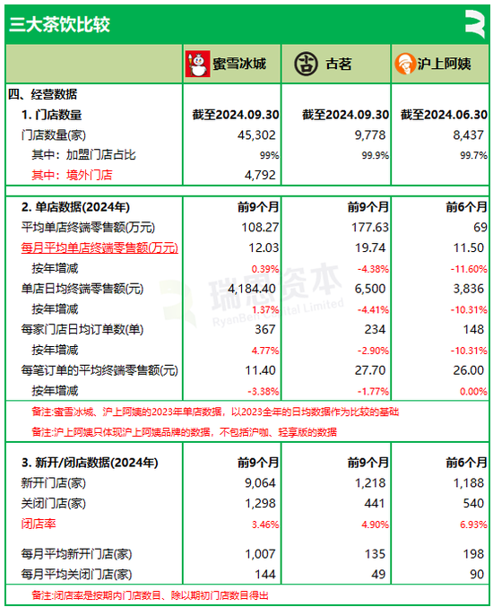 3家茶飲半個月相繼遞表，蜜雪冰城、古茗、滬上阿姨，誰會率先在香港上市？