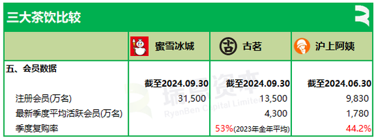 3家茶飲半個月相繼遞表，蜜雪冰城、古茗、滬上阿姨，誰會率先在香港上市？