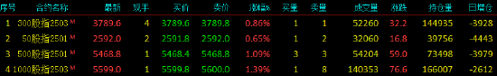 股指期貨震蕩上行 IM主力合約漲1.39%