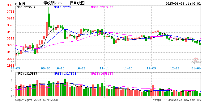 光大期貨：1月8日礦鋼煤焦日報