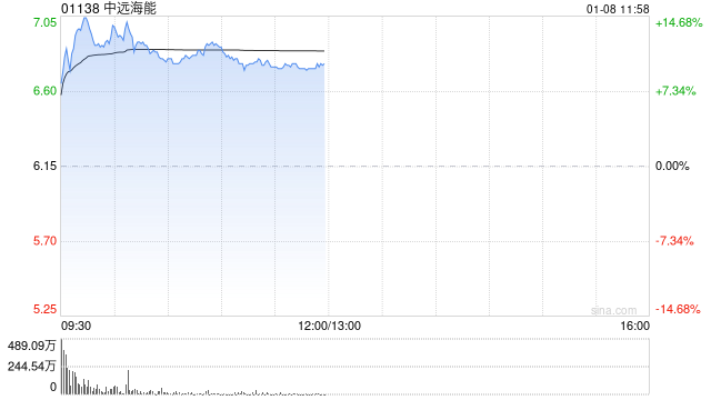 中遠(yuǎn)海能早盤漲幅持續(xù)擴(kuò)大 股價(jià)現(xiàn)漲超14%