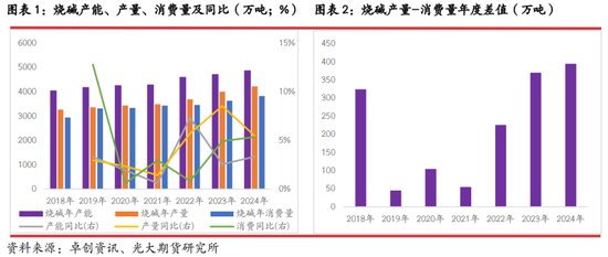 光期研究：2025年燒堿行情值得期待嗎？
