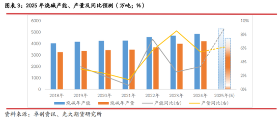 光期研究：2025年燒堿行情值得期待嗎？