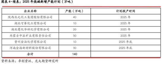 光期研究：2025年燒堿行情值得期待嗎？