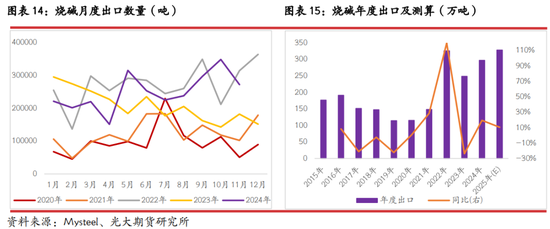 光期研究：2025年燒堿行情值得期待嗎？