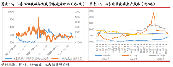 光期研究：2025年燒堿行情值得期待嗎？