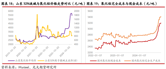 光期研究：2025年燒堿行情值得期待嗎？