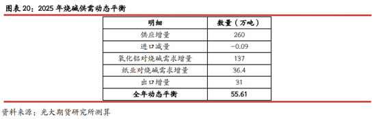 光期研究：2025年燒堿行情值得期待嗎？