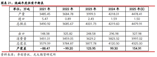 光期研究：2025年燒堿行情值得期待嗎？