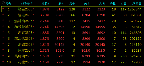 收評(píng)：燒堿漲近5% 蘋果跌超2%