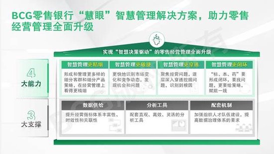 波士頓咨詢：零售銀行傳統粗放型管理模式難以為繼 “慧眼”解決方案如何助力管理“數智”飛躍？