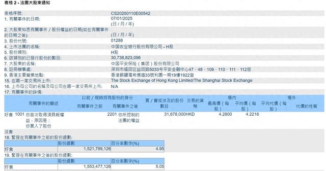 中國平安繼續“掃貨”國有大行：斥資1.3億港元買入農業銀行H股  持股比例達5.05%