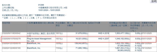中國平安繼續“掃貨”國有大行：斥資1.3億港元買入農業銀行H股  持股比例達5.05%