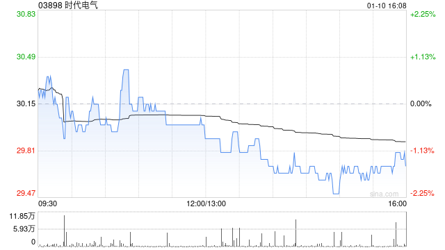 時代電氣1月10日斥資2353.29萬港元回購78.85萬股