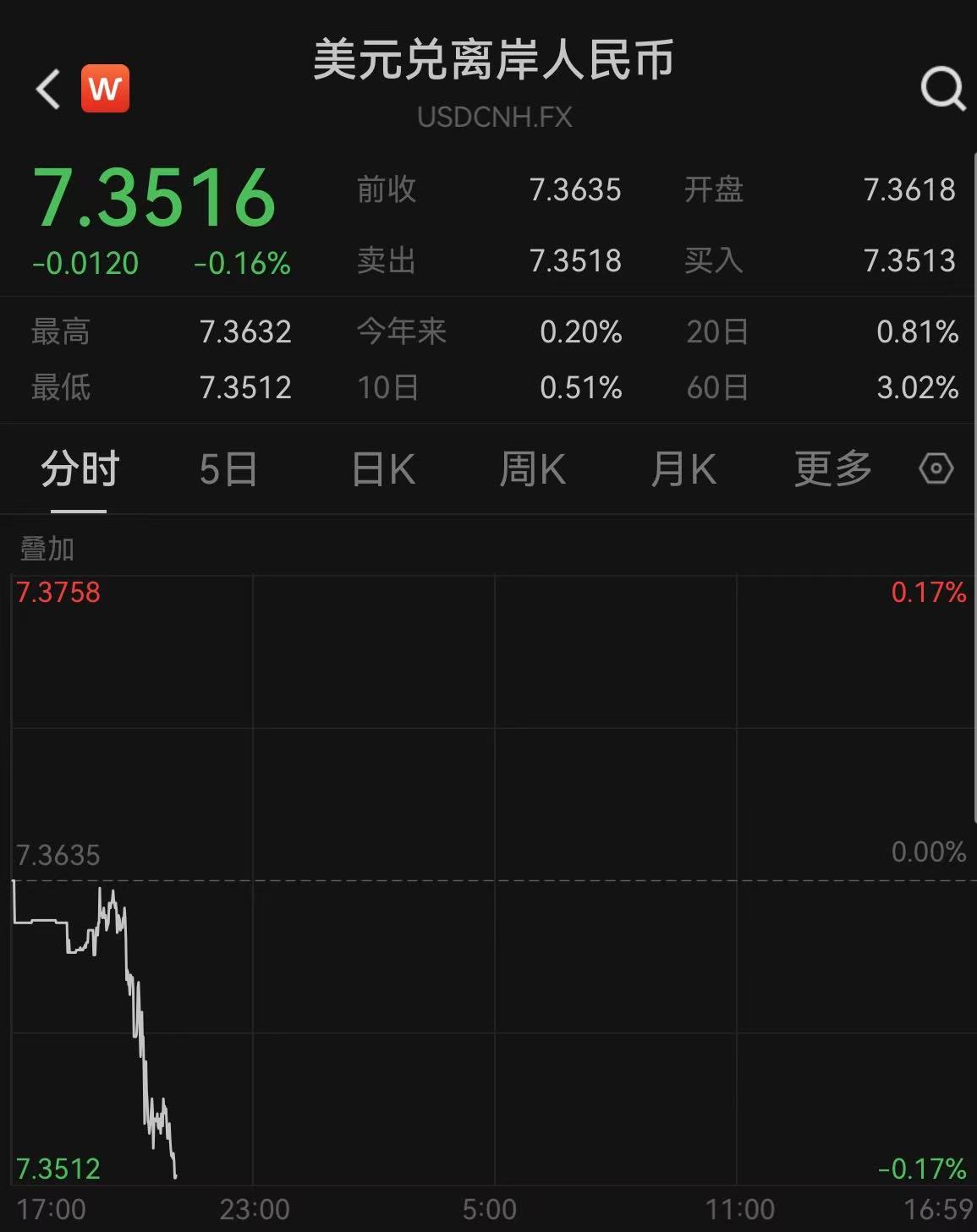跨境融資宏觀審慎調(diào)節(jié)參數(shù)上調(diào)至1.75，央行短時(shí)間再釋穩(wěn)匯率信號(hào)