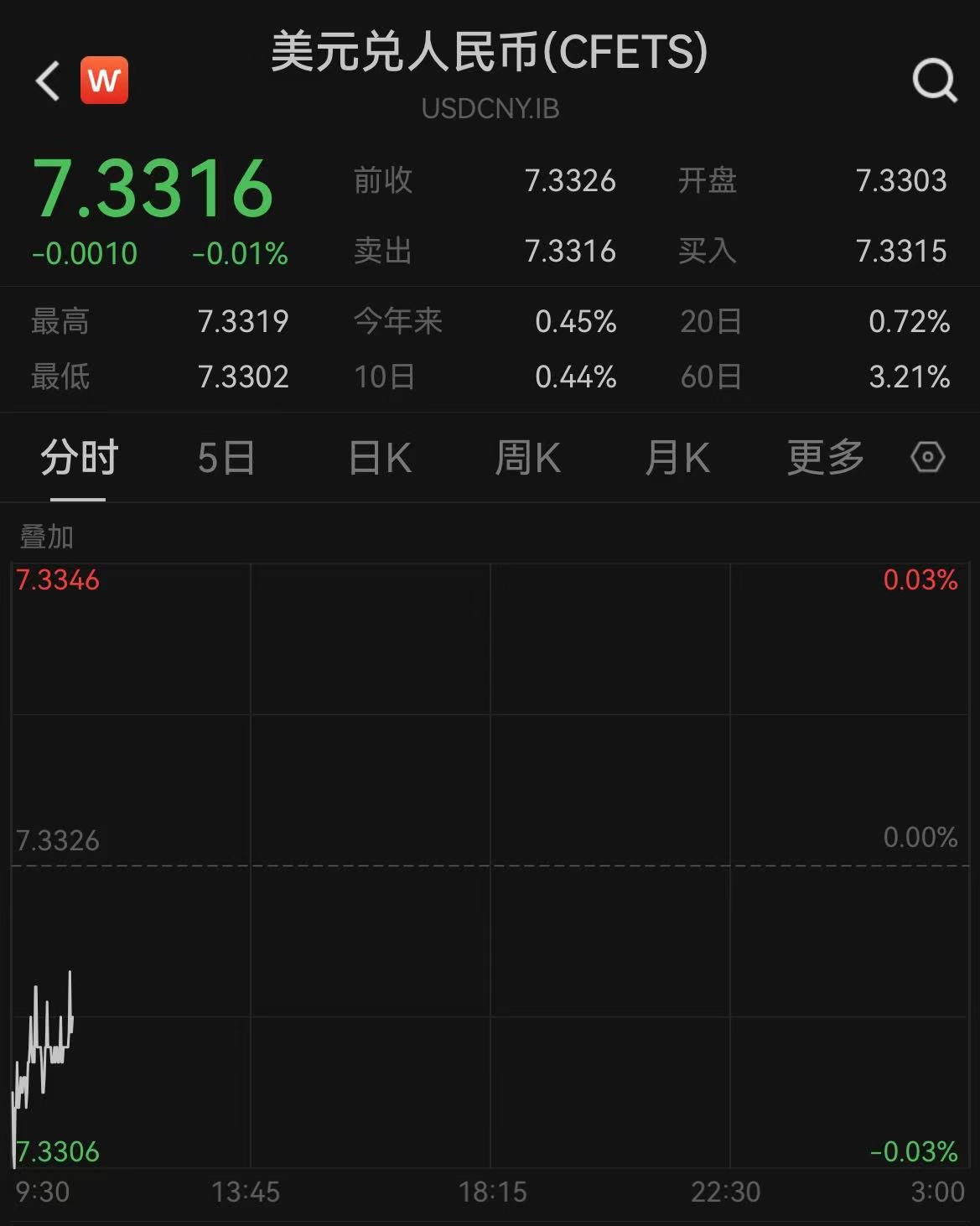 跨境融資宏觀審慎調(diào)節(jié)參數(shù)上調(diào)至1.75，央行短時(shí)間再釋穩(wěn)匯率信號(hào)